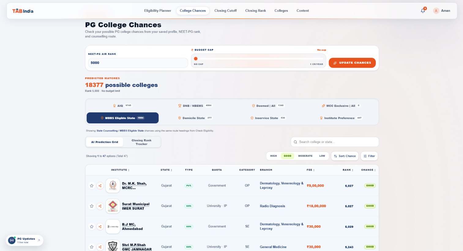 TAB India PG College Chances dashboard on laptop