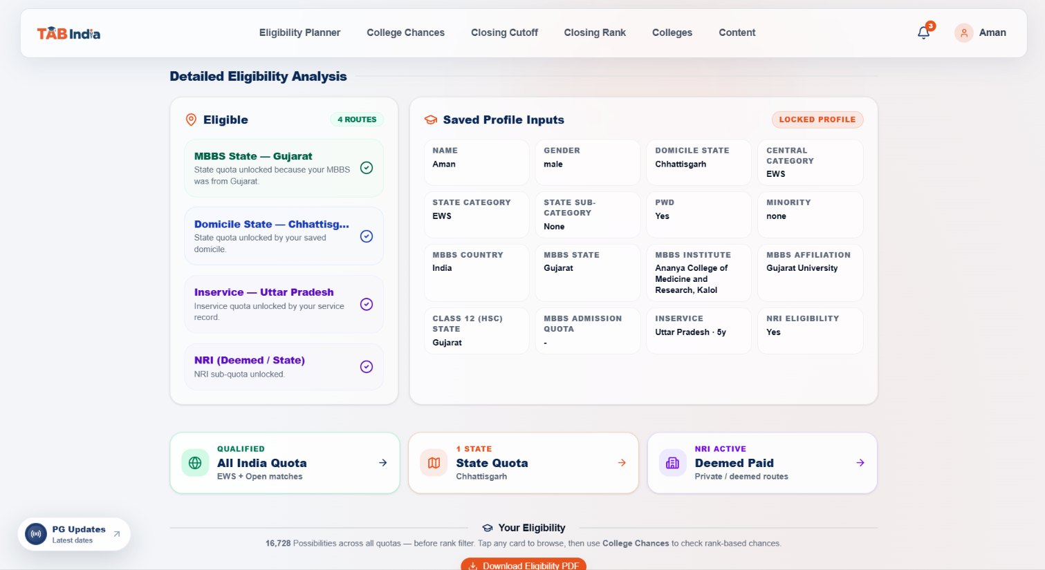 TAB India PG Detailed Eligibility Analysis